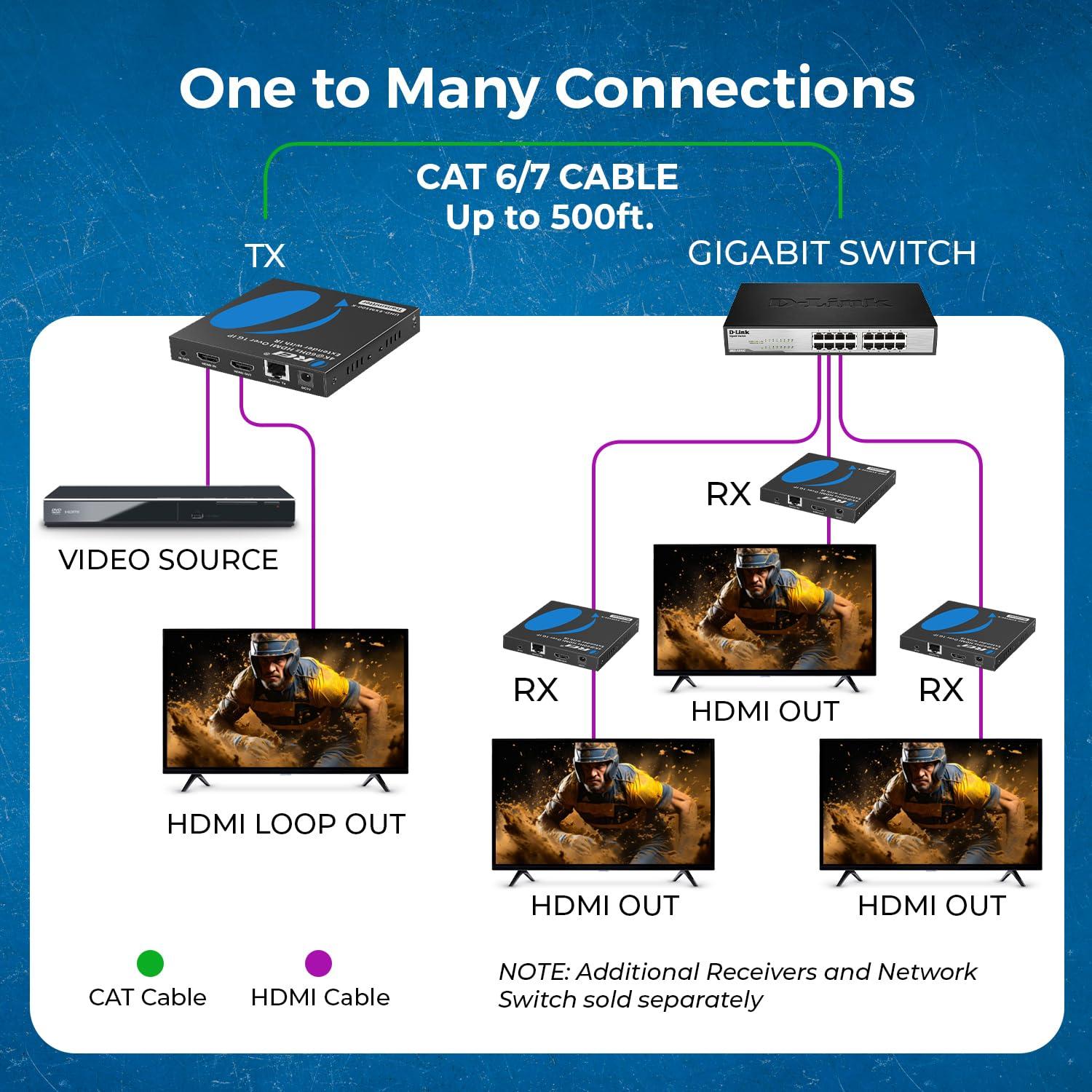 OREI 4K HDMI Extender Over IP CAT6 by OREI 4K@60Hz One to Many Upto 330 Feet, Loop Out - Send to Multiple Locaiton Over 1G Switch (UHD-EXM500-K)