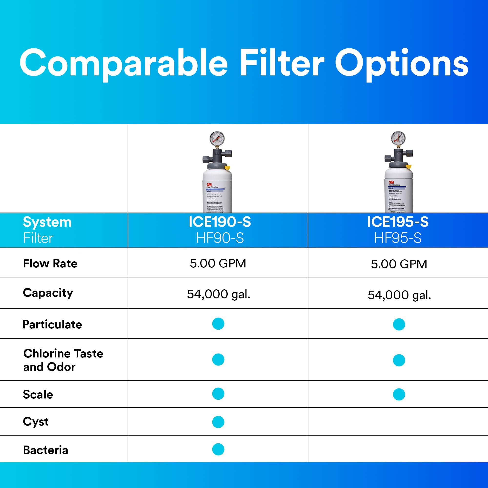 3M Aqua-Pure 3M ICE190-S Water Filtration System for Commercial Ice Maker Machines, Reduces Scale, Bacteria and Cysts