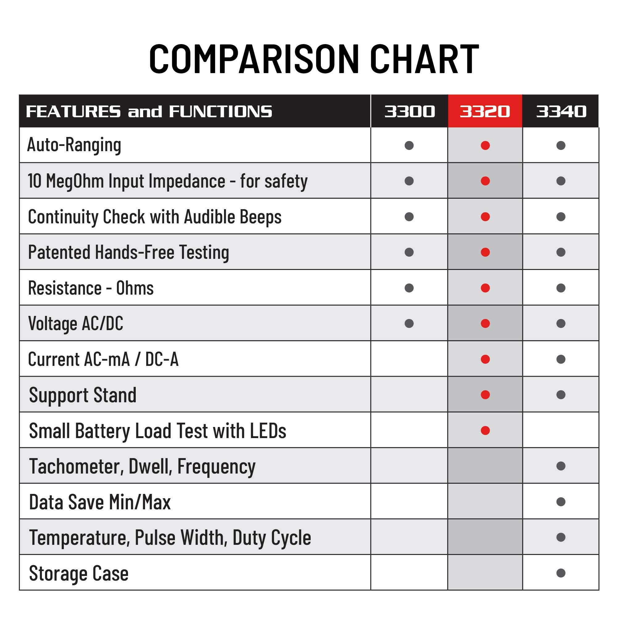 Innova INNOVA 3320 Auto-Ranging Digital Multimeter, Red & Black