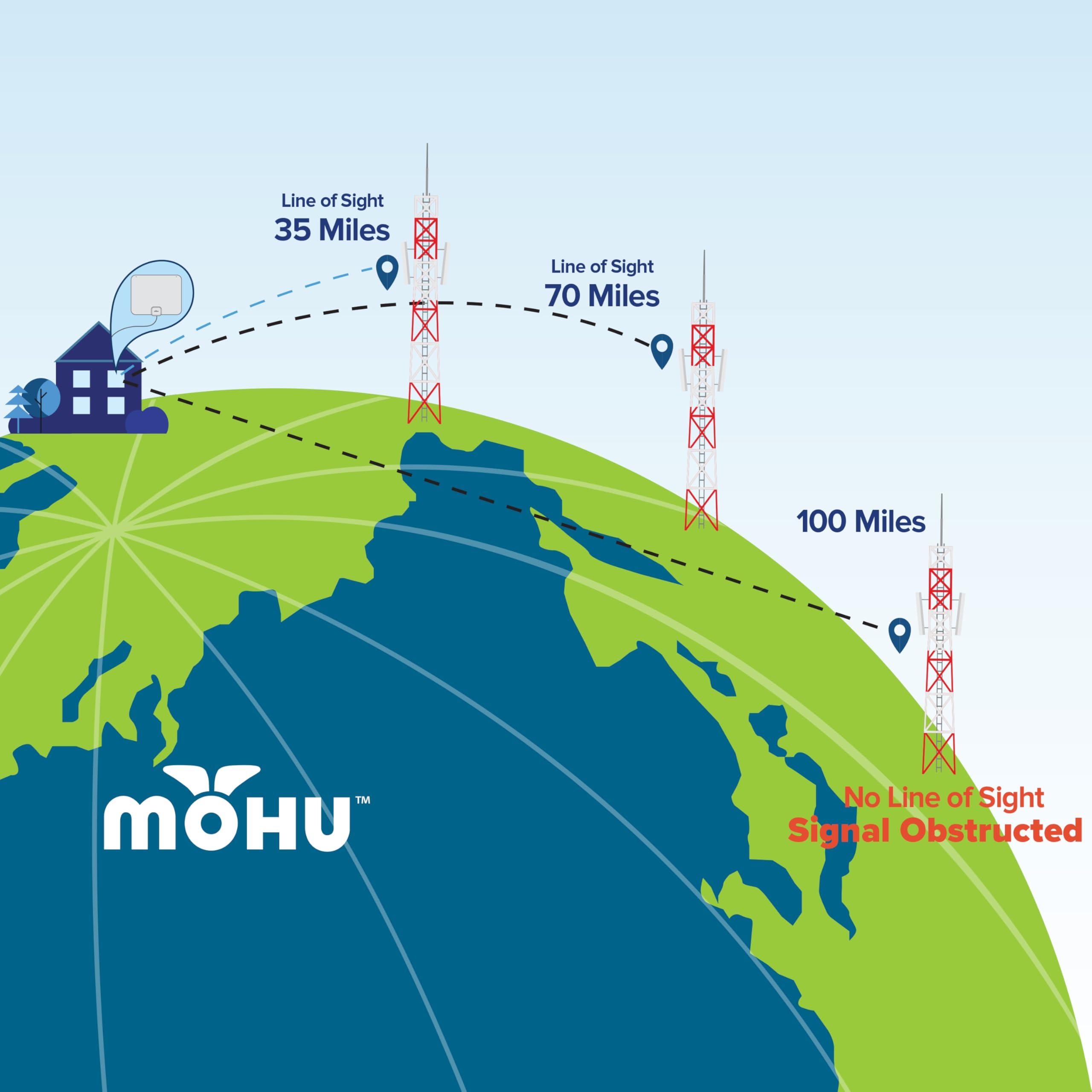 Mohu Mohu Leaf 50 Original Paper-Thin Indoor TV Antenna, UHF VHF, 60-Mile Range, Multi-Directional, 4K 8K UHD NEXTGEN TV - w/ 12 ft. Cable, Jolt Switch