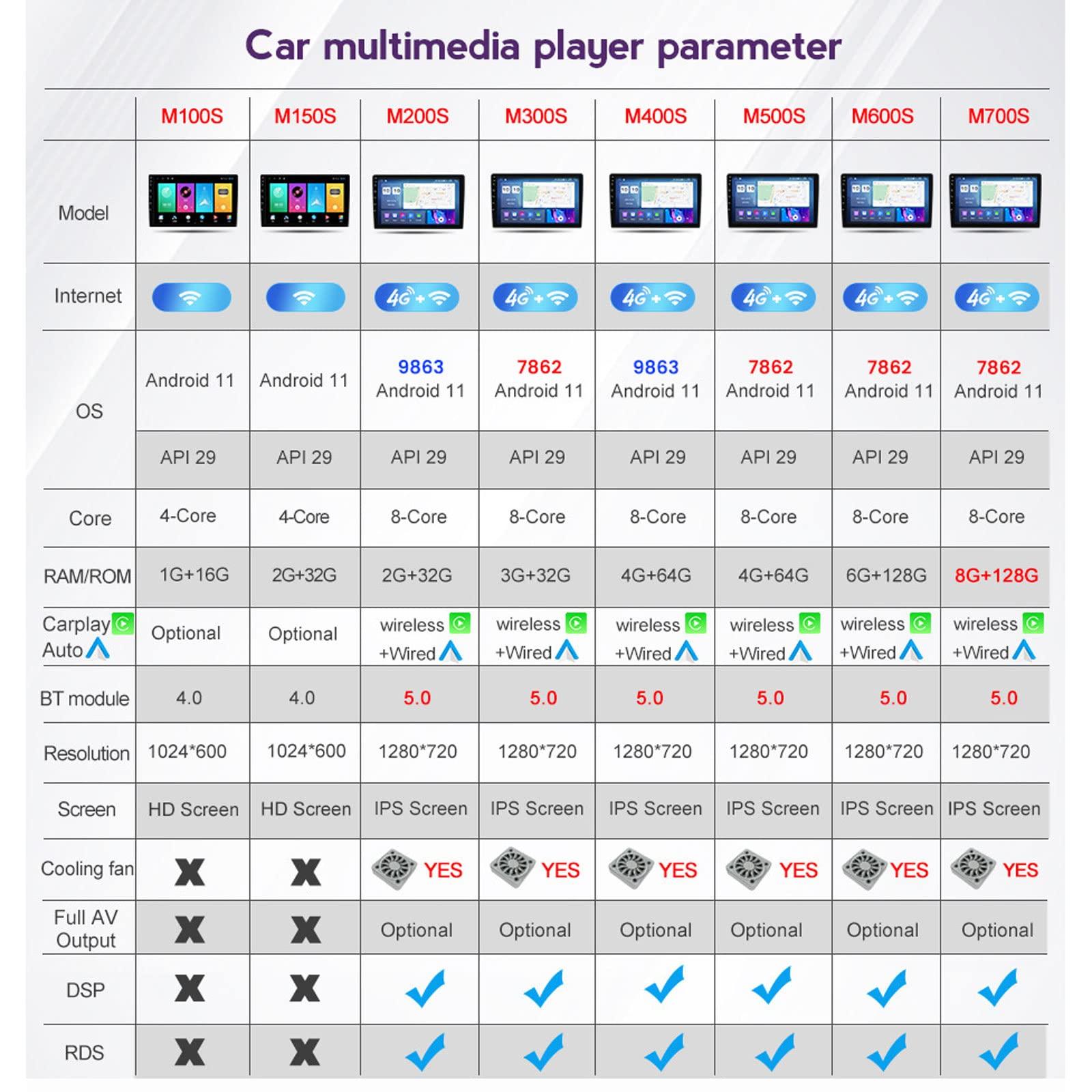 ZEARLY ZEARLY Double Din Car Stereo for Honda Odyssey 3 RL3 RL4 2003~2008 Compatible with Carplay, 9 Inch Touchscreen Car Stereo with Bluetooth MP5 Player, Backup Camera, Mirror Link, FM Car Radio,M600s