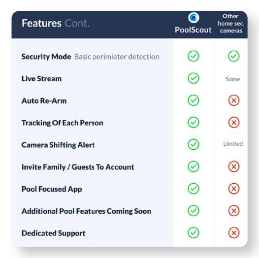 PoolScout PoolScout Pro Security Camera & Alarm Unit - Pool Security Alarm System for Preventing Drowning of Toddlers & Pets in Your Swimming Pool (12 Month Premium Subscription Included)