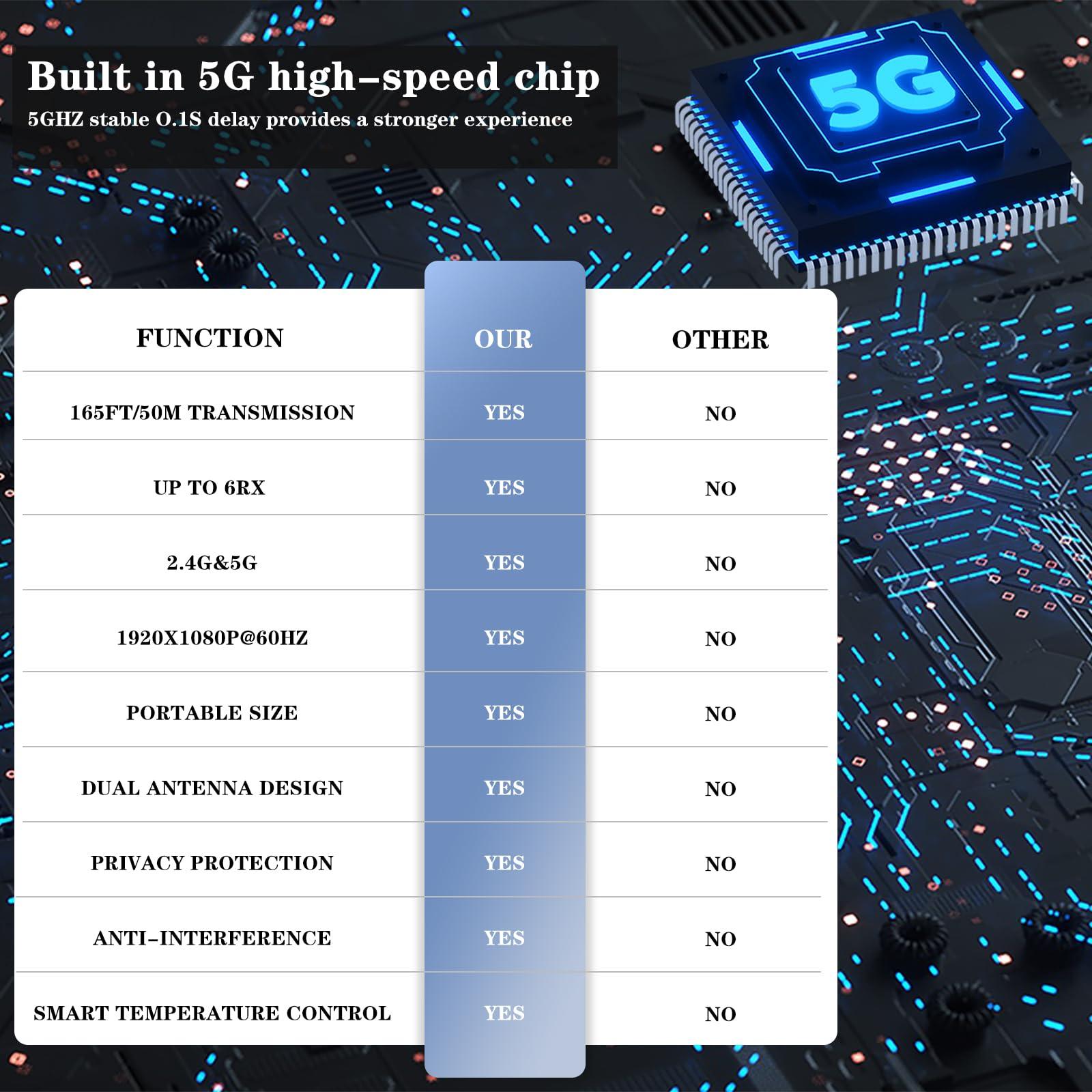 YUYUNLOMN Wireless HDMI 2 Receivers and Transmitter,Up to 6 RXs,No Hot,Plug and Play,2.4/5.8GHz Wirelessly Stream to Multiple Screens,50M/165FT,Wireless HDMI Splitter for TV/DSLR Camera/Projector/Laptop/Switch