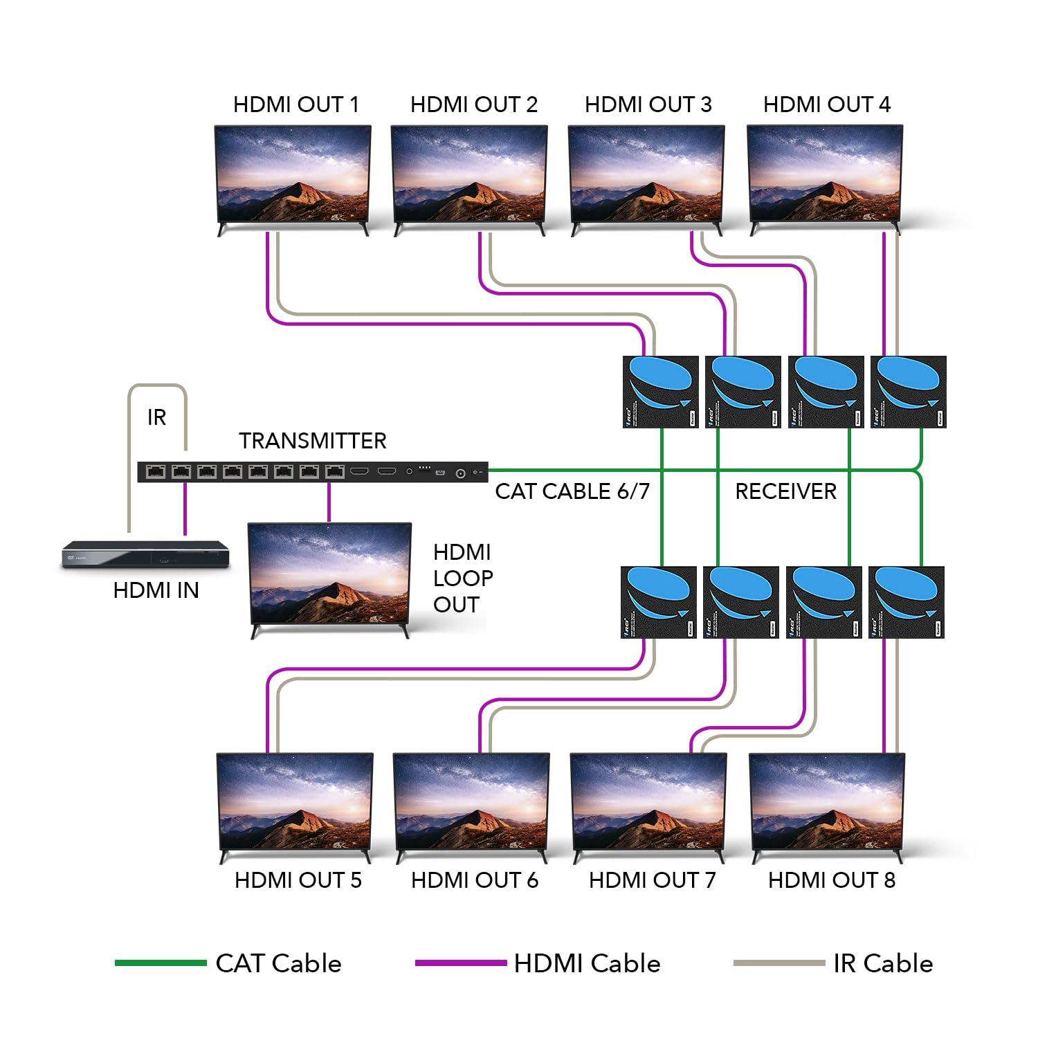 OREI OREI HDMI Extender Splitter 1 In 8 Out over CAT6/7 Cable 1080P@60Hz with EDID Management - Up to 165 Ft - Loop Out - IR Control - Low Latency
