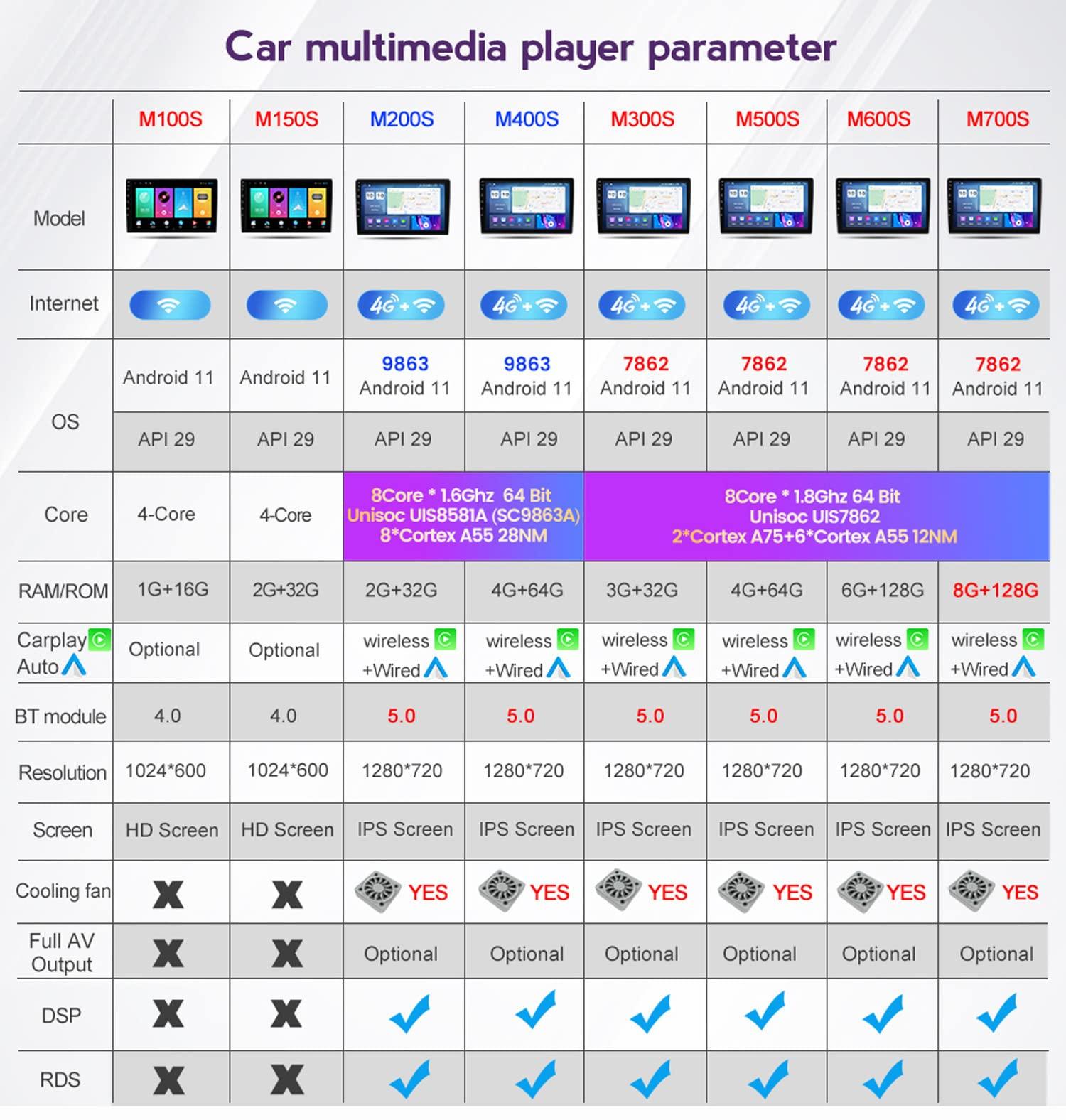 Charmstep Charmstep Android 11 Car Radio GPS Navigation for VW Volkswagen Santana 2013-2017 Autoradio Multimedia Player with Backup Camera Support Bluetooth/FM/Mirror Link/Carplay/SWC/DSP,M300s/3+32g
